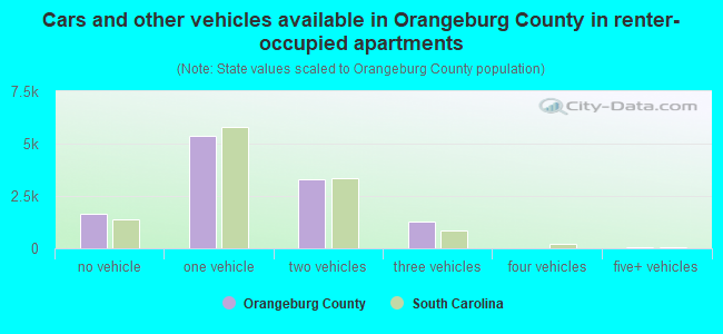Cars and other vehicles available in Orangeburg County in renter-occupied apartments