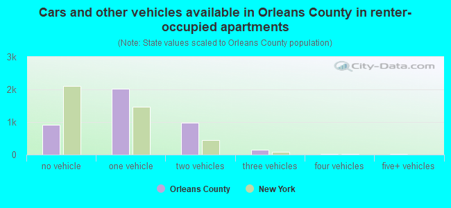Cars and other vehicles available in Orleans County in renter-occupied apartments