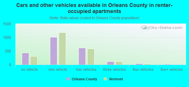 Cars and other vehicles available in Orleans County in renter-occupied apartments