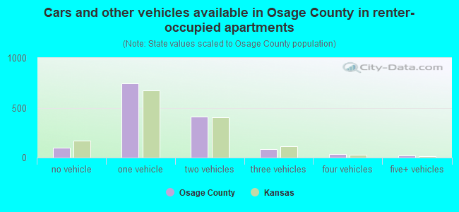 Cars and other vehicles available in Osage County in renter-occupied apartments