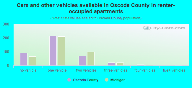 Cars and other vehicles available in Oscoda County in renter-occupied apartments