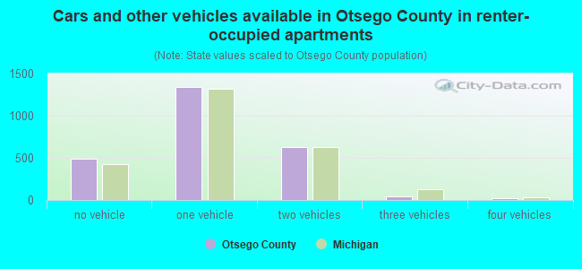 Cars and other vehicles available in Otsego County in renter-occupied apartments