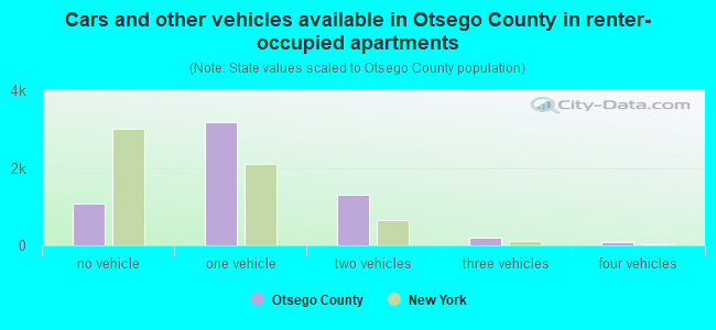 Cars and other vehicles available in Otsego County in renter-occupied apartments