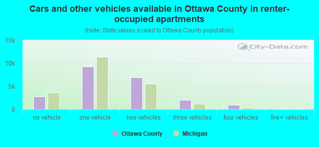 Cars and other vehicles available in Ottawa County in renter-occupied apartments