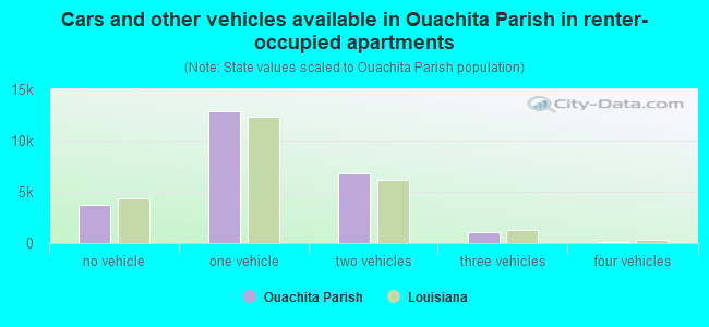 Cars and other vehicles available in Ouachita Parish in renter-occupied apartments