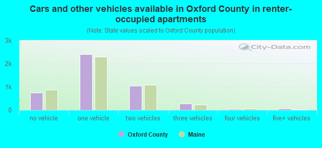 Cars and other vehicles available in Oxford County in renter-occupied apartments