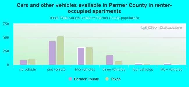 Cars and other vehicles available in Parmer County in renter-occupied apartments