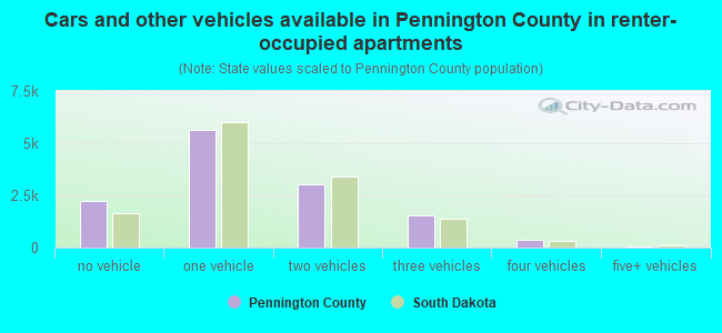Cars and other vehicles available in Pennington County in renter-occupied apartments