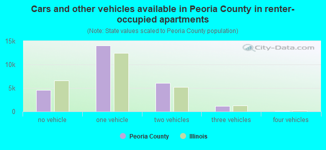 Cars and other vehicles available in Peoria County in renter-occupied apartments