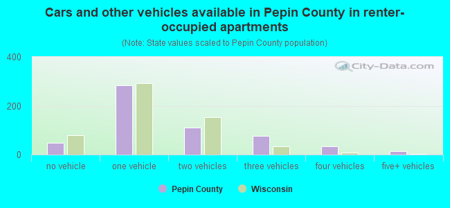 Cars and other vehicles available in Pepin County in renter-occupied apartments