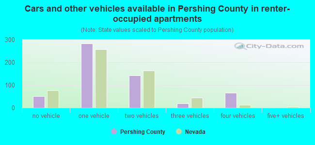 Cars and other vehicles available in Pershing County in renter-occupied apartments