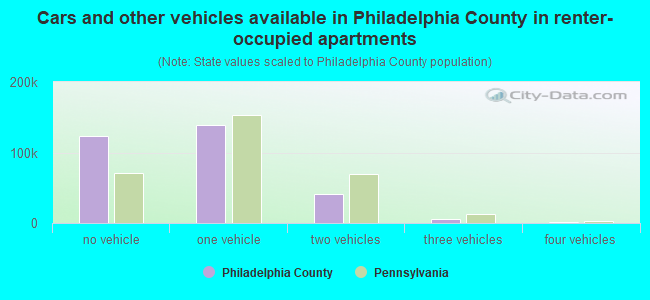 Cars and other vehicles available in Philadelphia County in renter-occupied apartments