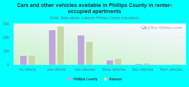 Cars and other vehicles available in Phillips County in renter-occupied apartments