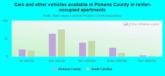 Cars and other vehicles available in Pickens County in renter-occupied apartments