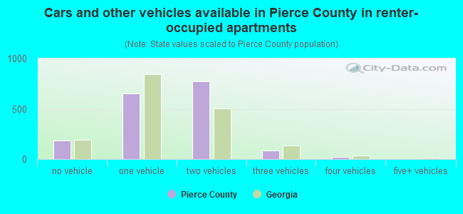 Cars and other vehicles available in Pierce County in renter-occupied apartments