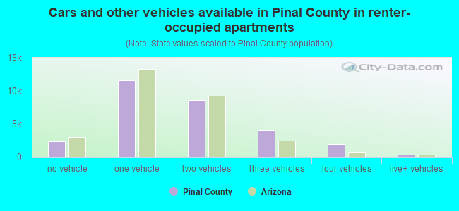 Cars and other vehicles available in Pinal County in renter-occupied apartments