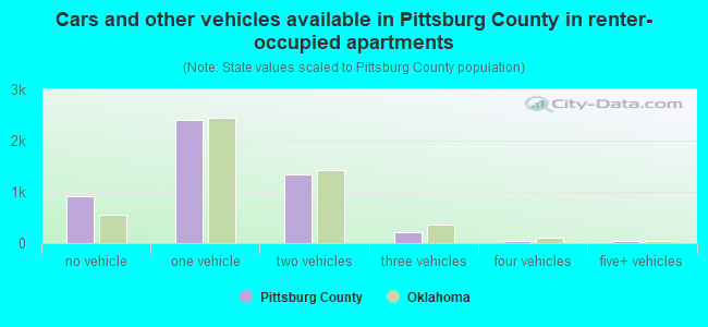 Cars and other vehicles available in Pittsburg County in renter-occupied apartments
