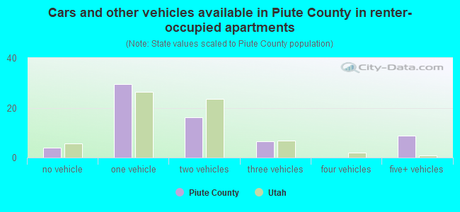 Cars and other vehicles available in Piute County in renter-occupied apartments