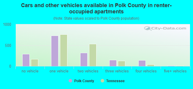 Cars and other vehicles available in Polk County in renter-occupied apartments