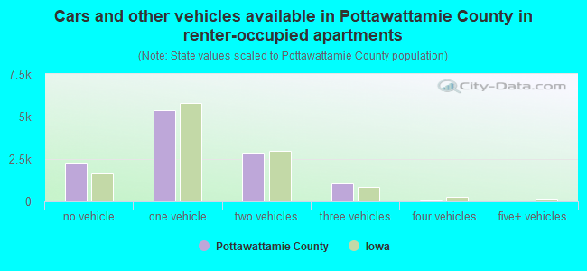 Cars and other vehicles available in Pottawattamie County in renter-occupied apartments