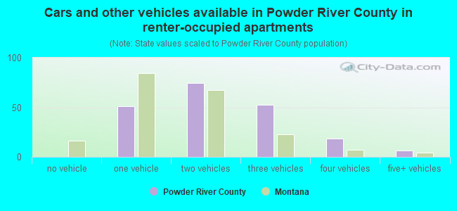 Cars and other vehicles available in Powder River County in renter-occupied apartments