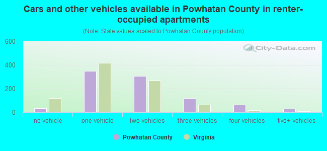 Cars and other vehicles available in Powhatan County in renter-occupied apartments