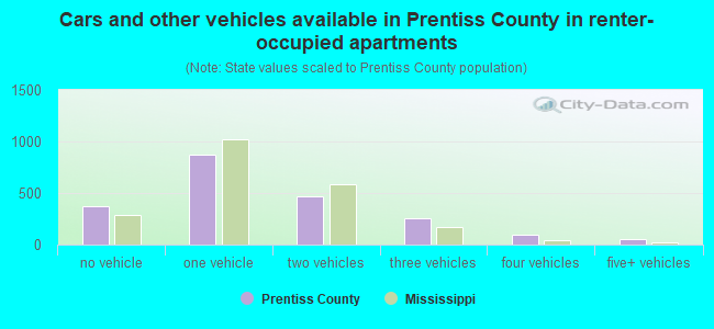 Cars and other vehicles available in Prentiss County in renter-occupied apartments