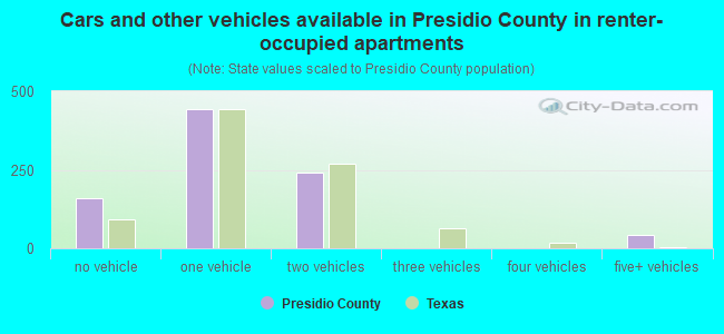 Cars and other vehicles available in Presidio County in renter-occupied apartments
