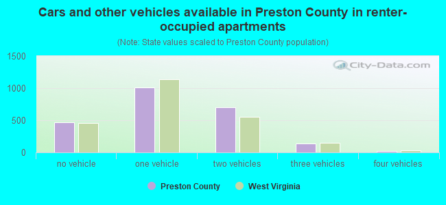 Cars and other vehicles available in Preston County in renter-occupied apartments