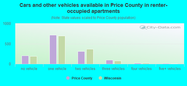 Cars and other vehicles available in Price County in renter-occupied apartments