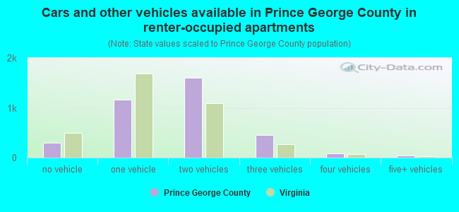Cars and other vehicles available in Prince George County in renter-occupied apartments