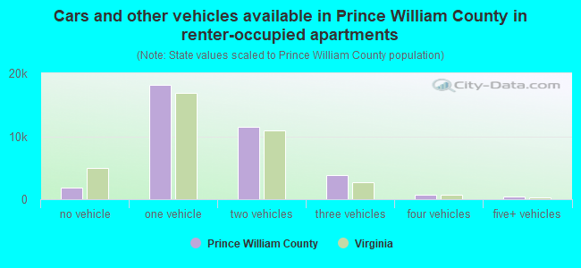 Cars and other vehicles available in Prince William County in renter-occupied apartments