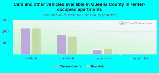 Cars and other vehicles available in Queens County in renter-occupied apartments