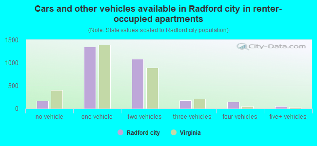 Cars and other vehicles available in Radford city in renter-occupied apartments