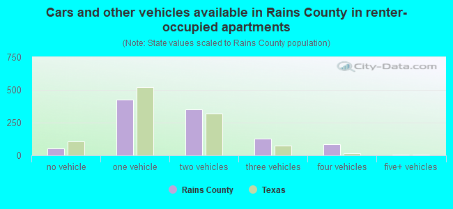 Cars and other vehicles available in Rains County in renter-occupied apartments