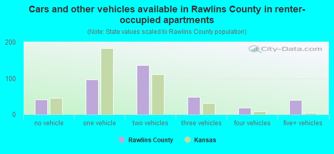 Cars and other vehicles available in Rawlins County in renter-occupied apartments