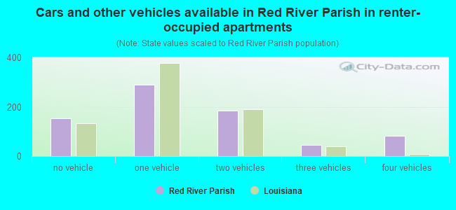 Cars and other vehicles available in Red River Parish in renter-occupied apartments