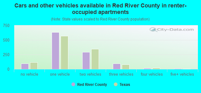 Cars and other vehicles available in Red River County in renter-occupied apartments