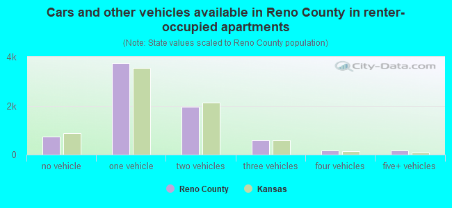 Cars and other vehicles available in Reno County in renter-occupied apartments