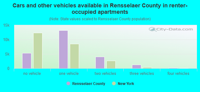 Cars and other vehicles available in Rensselaer County in renter-occupied apartments