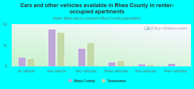 Cars and other vehicles available in Rhea County in renter-occupied apartments