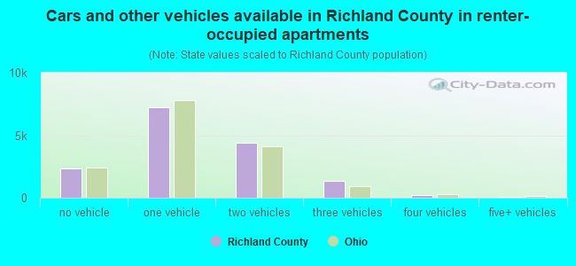Cars and other vehicles available in Richland County in renter-occupied apartments