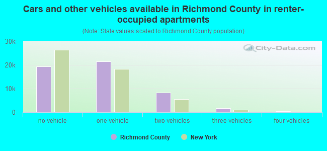 Cars and other vehicles available in Richmond County in renter-occupied apartments