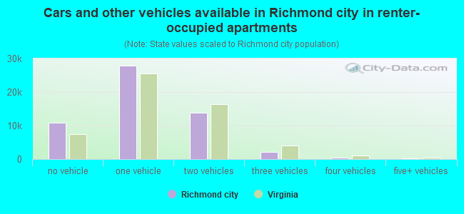 Cars and other vehicles available in Richmond city in renter-occupied apartments