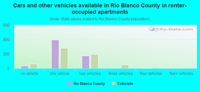 Cars and other vehicles available in Rio Blanco County in renter-occupied apartments