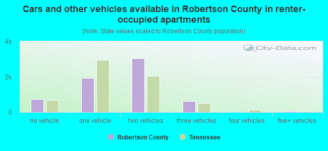 Cars and other vehicles available in Robertson County in renter-occupied apartments