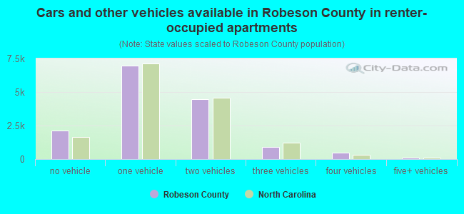 Cars and other vehicles available in Robeson County in renter-occupied apartments