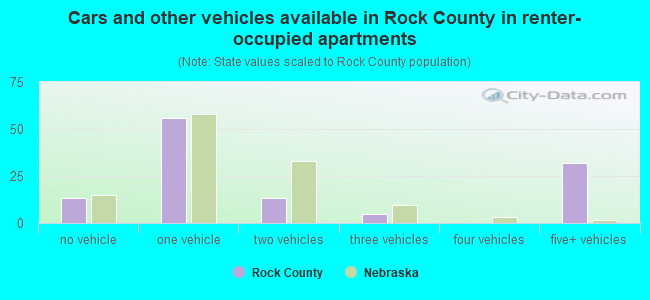 Cars and other vehicles available in Rock County in renter-occupied apartments