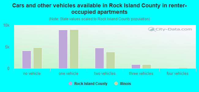 Cars and other vehicles available in Rock Island County in renter-occupied apartments