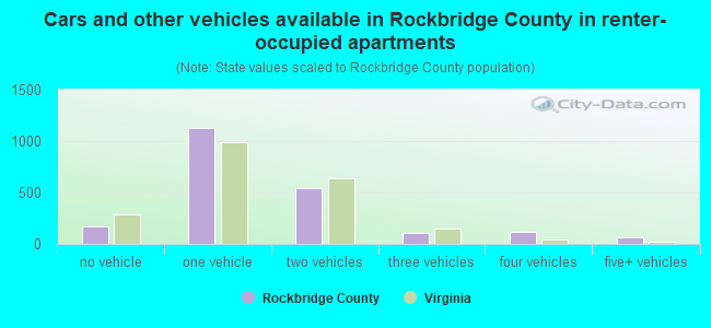 Cars and other vehicles available in Rockbridge County in renter-occupied apartments